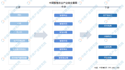 2022年中國智慧農業產業鏈深度解析 聚焦畜牧漁業飼料市場